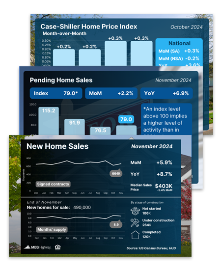 Social Share Images: New Home Sales, Pending Home Sales, Case-Shiller Home Price Index